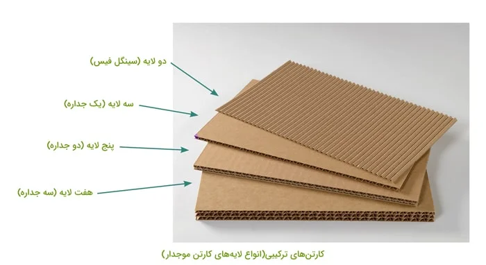 کارتن های ترکیبی(انواع لایه های کارتن موجدار)